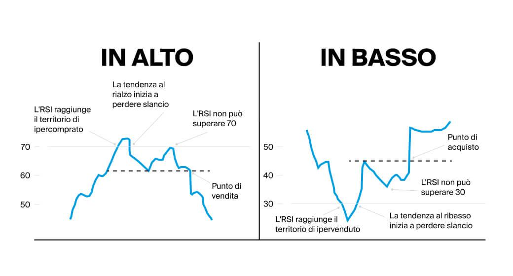 I segreti dell’indicatore RSI (Relative Strength Index) e i modi migliori per utilizzarlo