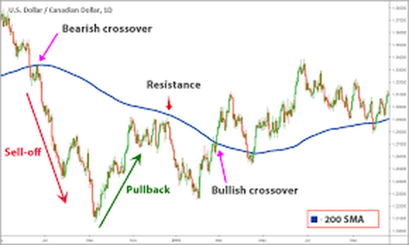 Media mobile semplice (SMA)